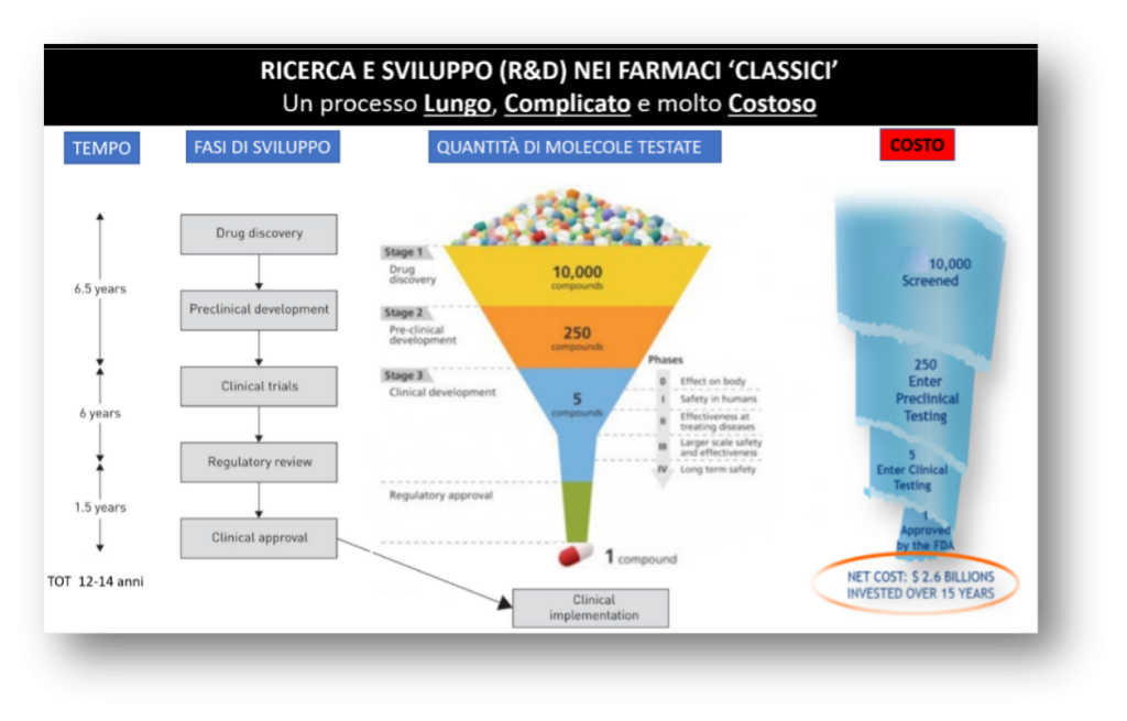 Infografica: ricerca e sviluppo di un farmaco "classico", un processo lungo, complicato e costoso. In 12-14 anni si passa da 10.000 molecole esaminate a 250 in sviluppo preclinico, 5 in sperimentazione clinica e 1 farmaco approvato, con un costo netto stimato di 2,6 miliardi di dollari in 15 anni.